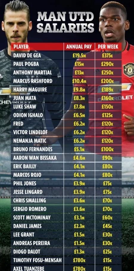 man united players salary